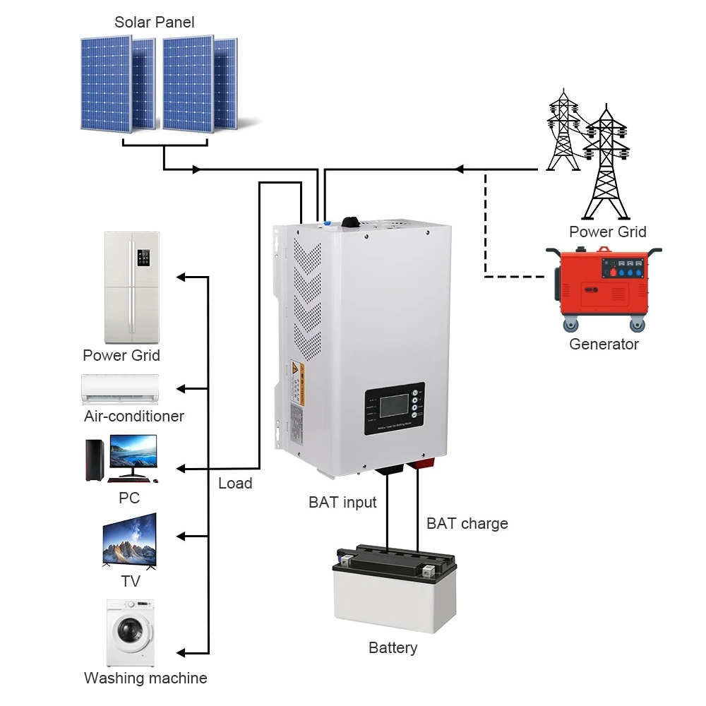 Onduleur solaire à onde sinuso - Off Grid Solar Inverter 48V 6000W avis et prix