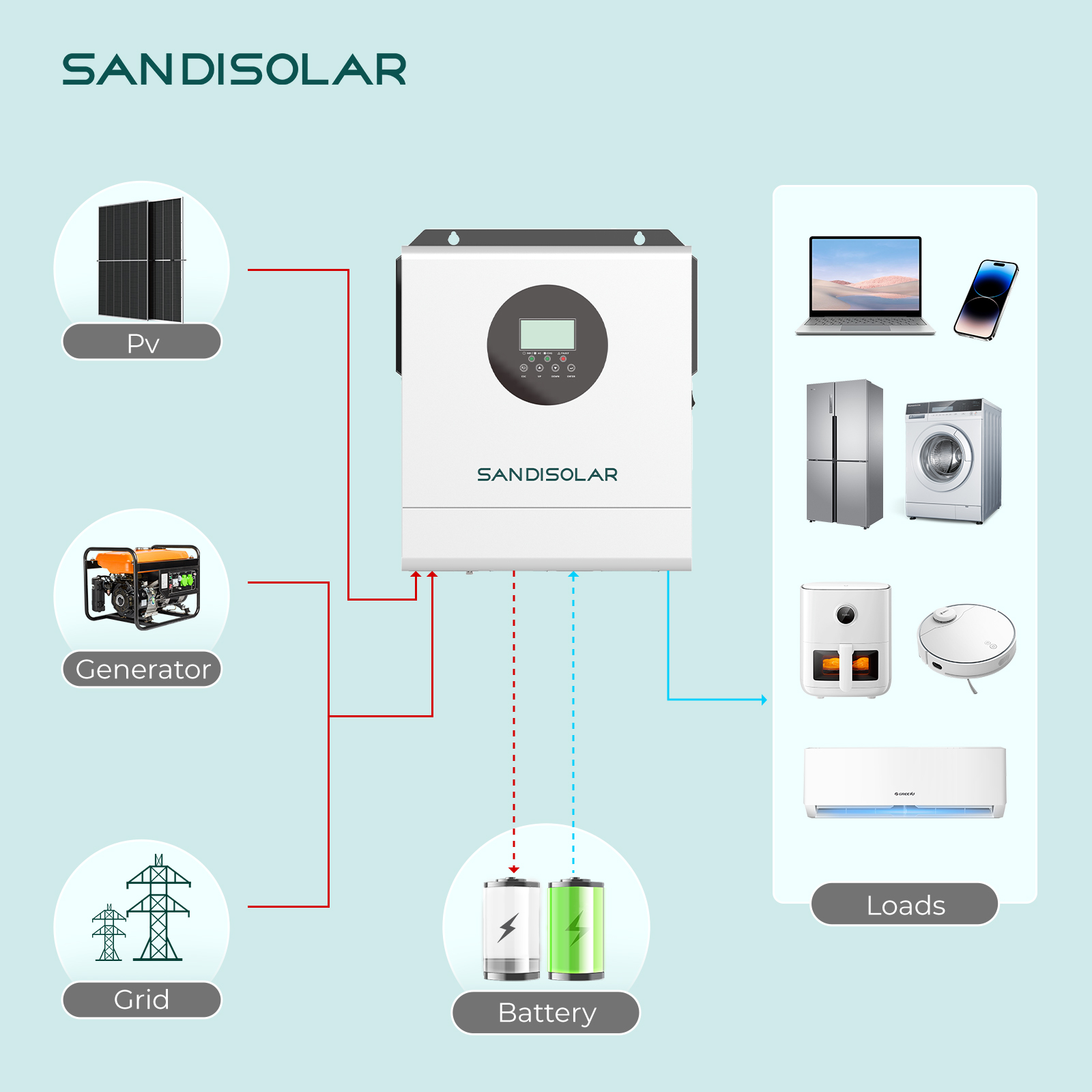 SANDISOLAR 3000W 24V 110V/120V - Inverter Pure Sine Wave 60Hz 120V 3000W avis et prix